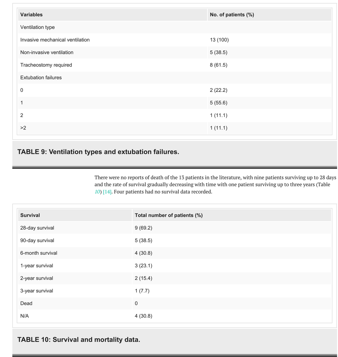 PrazNeuro's tweet photo. We have now published systematic review on "Acute Respiratory Failure Requiring Invasive Ventilation in Adults With Congenital Syringomyelia/Arnold-Chiari Malformations" on @CureusNeuro 

https://t.co/7M1g4cAIPF

In collaboration @KingsCritCare @avkwong @DevHamal98 @bone_lover https://t.co/c8HUIx76hi