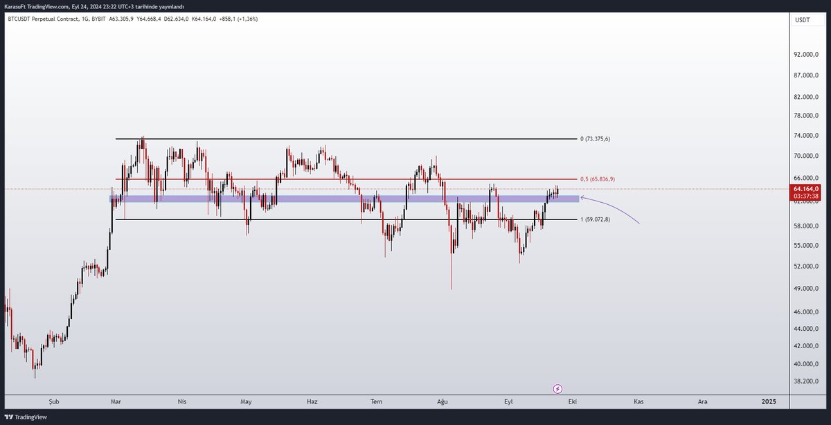 Büyük zaman diliminde dikkat etmeniz gereken en önemli yerin mor kutu . Mor kutu kaybedilmediği sürece fiyatlanmada pozitiflik sürer fakat orayı kaybedersek geri çekilmeyi derinleştirmek ister. Planlamamı buna göre yapıyorum #bitcoin