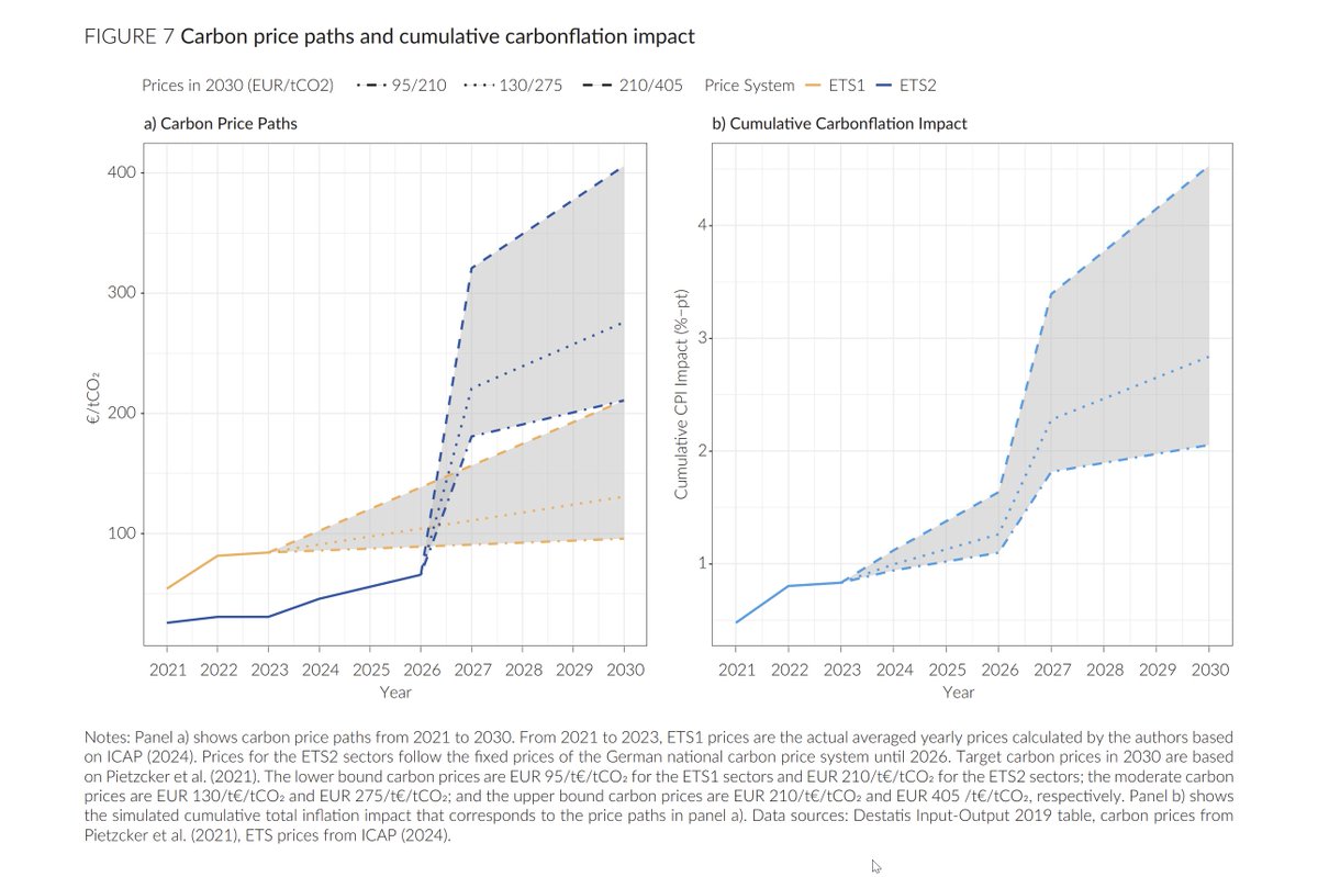 parents4future's tweet photo. ETS2: jump in CO₂ prices for the EU as soon as 2027
#EmissionsTradingSystem2 #ETS2 https://t.co/pTLz8kNuao