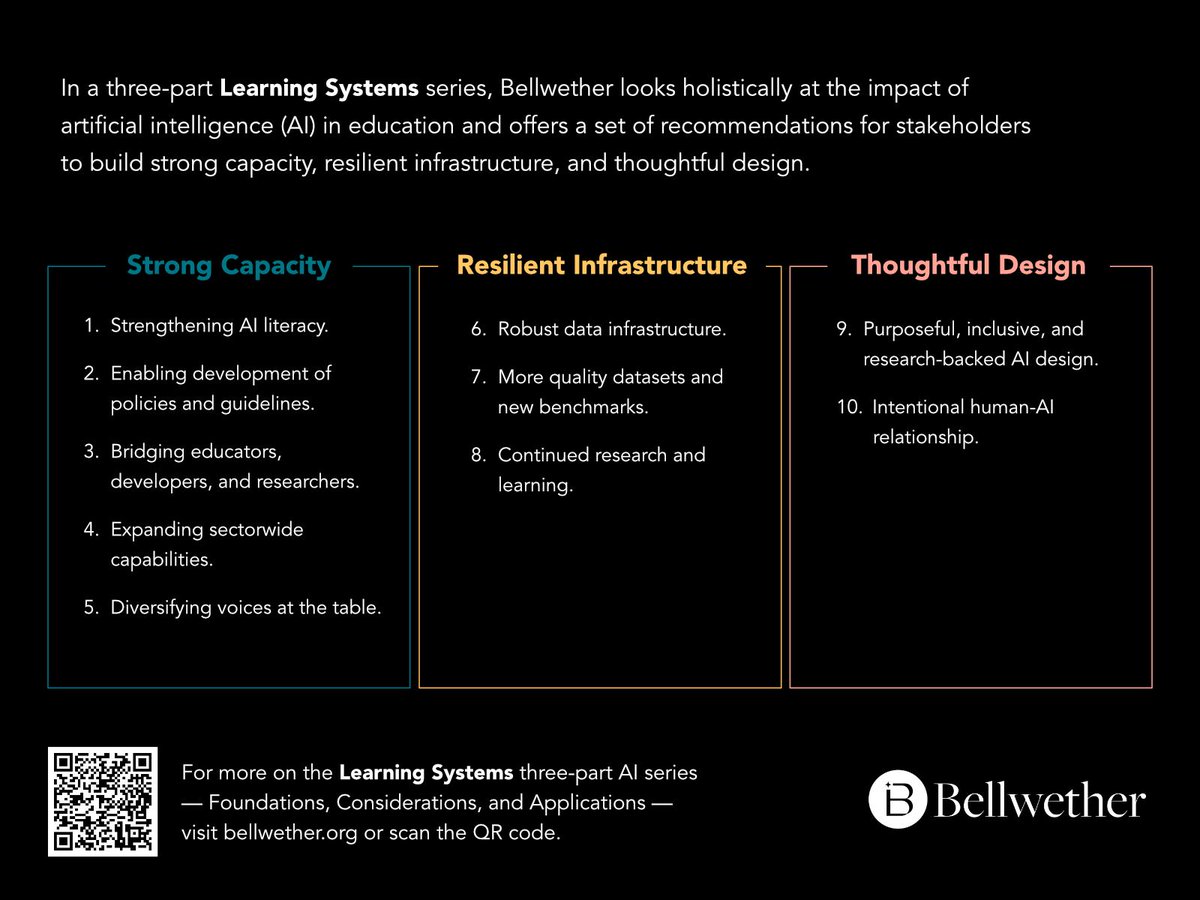 John_Bailey's tweet photo. 1/7 Excited to announce Bellwether's report: Learning Systems: Shaping the Role of Artificial Intelligence in Education. Full 181 page three-part series available: https://t.co/ElBRW6dtIX  🧵

AI offers a wide range of uses in education, from streamlining administrative tasks to providing personalized academic support for students to reimagining school staffing models. At the same time as education leaders explore applications of AI, they must carefully balance potential benefits with the inherent risks of such a new and rapidly changing technology.