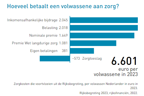 Elk jaar zorgt de verhoging van de zorgpremie voor veel ophef. Dit terwijl de premie slechts een deel is van wat we aan zorg betalen. 
Weet u hoeveel een volwassen Nederlander jaarlijks voor de zorg betaalt? 
 #zowerktdezorg app.zwdz.nl/volwassene-zor… 
#zorgpremie