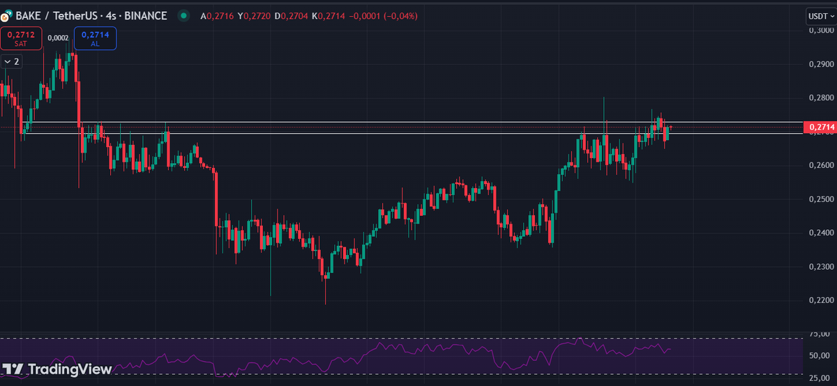 #bakeusdt 4 saatlik

#kripto #binance #Bitcoin #Crypto