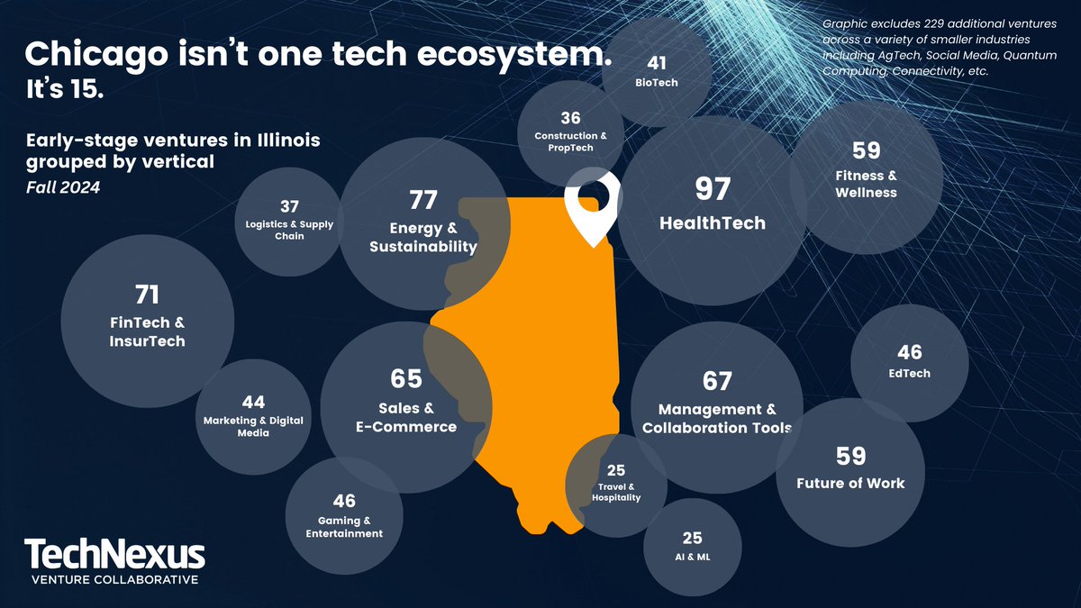 TechNexus's tweet image. Chicago is one of the most diverse metro areas in the country; no single industry accounts for over 14% of the area’s overall GDP. As the local #StartupEcosystem has blossomed over the last 10 years, the tech landscape reflects that diversity.