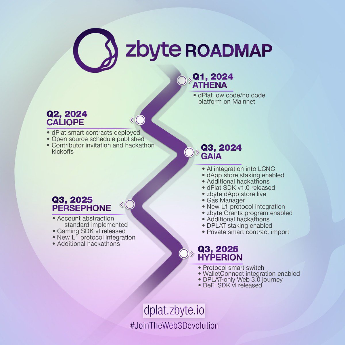 Shannx42's tweet photo. Q3 2025 = Account abstraction, new L1 protocols, and Gaming SDK v1. It's all happening! 🎮
Check out the Zbyte roadmap and see how we're powering the next phase of Web3 development.
🌐 https://t.co/IS9zXiQERo
#Zbyte #Blockchain #DeFi $Web3 https://t.co/cTYQly3AqP