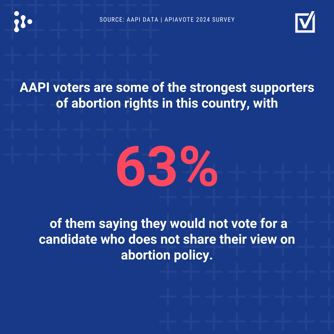 Today, @apiavote and @aapidata released the Sept. 2024 AAPI Voter Survey — the longest running survey of Asian American voters.

This survey highlights the critical issues for our rapidly growing electorate and underscores the influence we will have in the November elections.