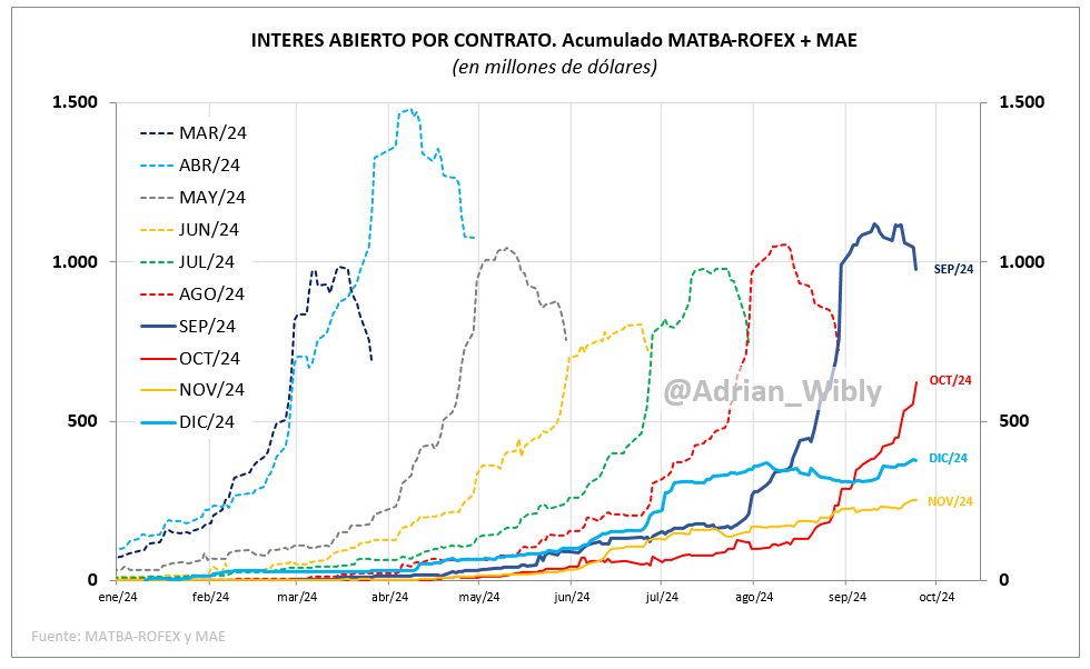 Adrian_Wibly's tweet photo. #DolarFuturo
Se viene incrementando el Interés Abierto en los contratos cortos Oct/Nov/Dic, dentro de lo esperado.
Las tasas implíticas están relativamente tranqui, aunque altas (entre 3,3% y 3,7% TEM) vs #CrawlingPeg del 2% mensual (gráfico en comentario q sigue)
(2/3) https://t.co/0C7GidS7t8