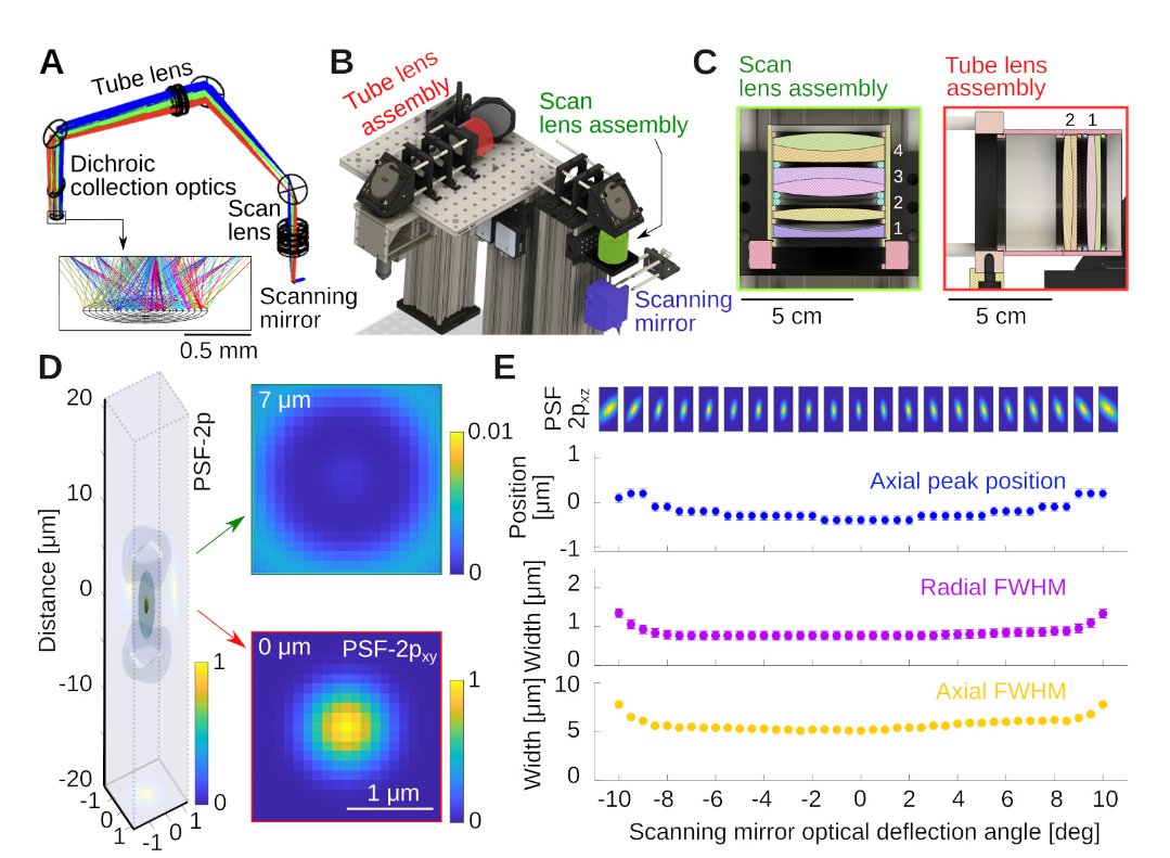 vnzloy's tweet photo. TWINKLE: An open-source two-photon microscope for teaching and research
Manuel Schottdorf, P. Dylan Rich, E. Mika Diamanti, Albert Lin, Sina Tafazoli, Edward H. Nieh and Stephan Y. Thiberge
https://t.co/ku2zHj2Kyh https://t.co/IZcHcFHFRT