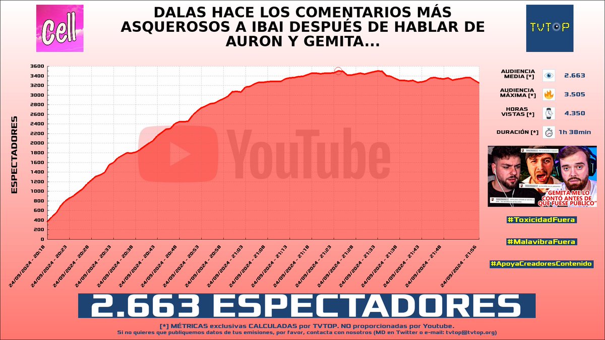tvtop_es's tweet photo. ¡#CellJunior 🗣️ HA EMITIDO en #YouTube! Nuestros datos 🧐 :

▶️ ESPECTADORES 👁️ : 2.663
▶️ MINUTO DE ORO 🔥 : 3.505 [21:24h]
▶️ HORAS VISTAS ⌚️ : 4.350

#Cell https://t.co/y3fwEWQPnR