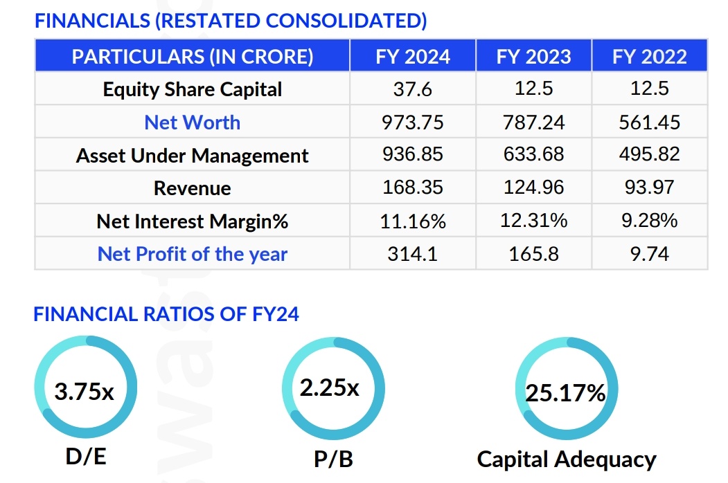 shareanalystTel's tweet photo. 📊 Financial Health: Manba Finance reported strong financials with healthy growth in loan book, earnings, and net profit margins. Their capital adequacy ratio remains well above regulatory requirements. #StrongBalanceSheet #Financials https://t.co/N51tnEGfic