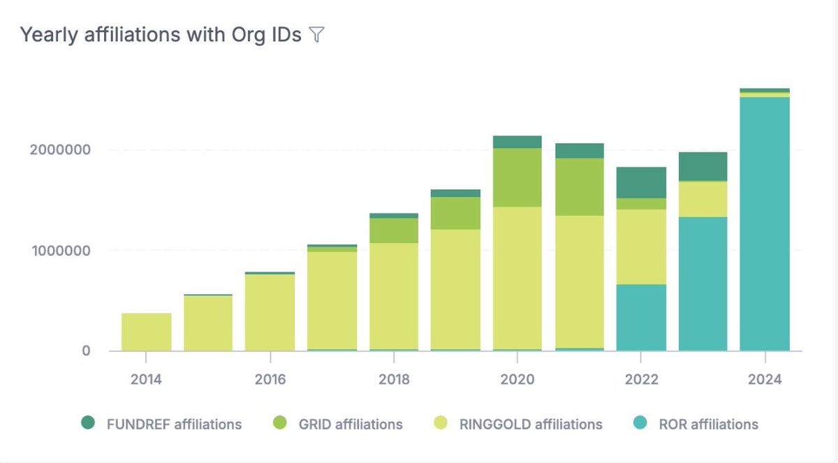 ROR community (inactive Nov 2024) (@researchorgs) on Twitter photo ROR is grateful to <a href="/ORCID_Org/">ORCID Organization</a> for its years of support and for its recent renewal of that support! We are also impressed by the terrific ROR-driven features ORCID has implemented. info.orcid.org/orcid-renews-s⦠#PIDs #metadata #BarcelonaDeclaration ROR is grateful to <a href="/ORCID_Org/">ORCID Organization</a> for its years of support and for its recent renewal of that support! We are also impressed by the terrific ROR-driven features ORCID has implemented. info.orcid.org/orcid-renews-s⦠#PIDs #metadata #BarcelonaDeclaration