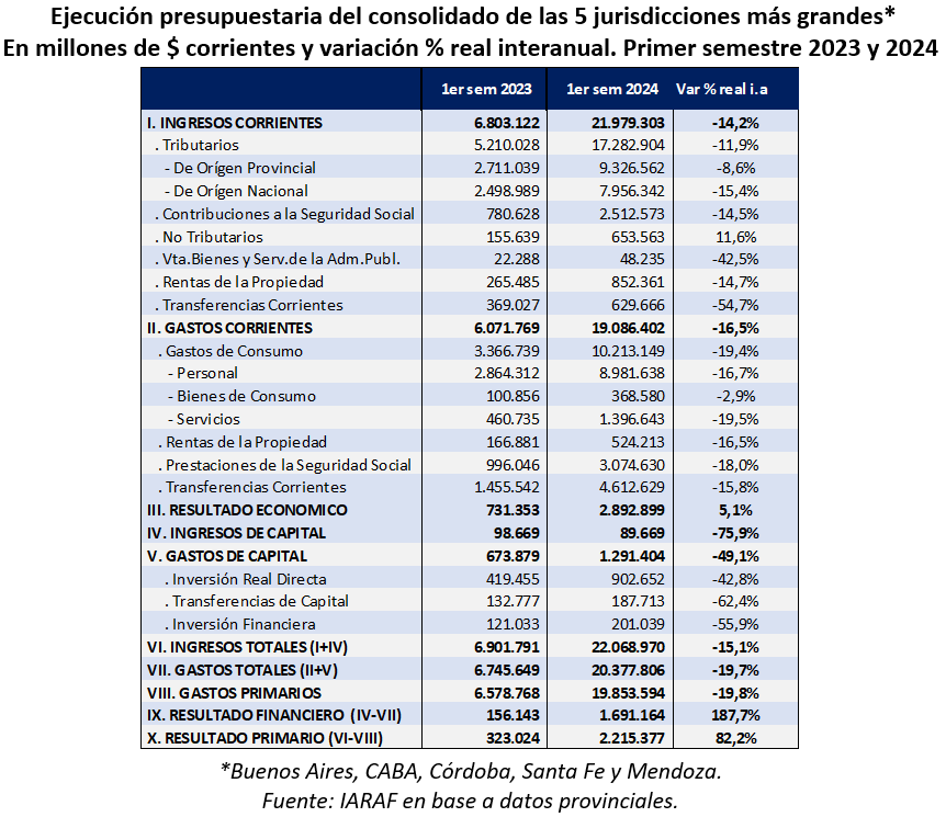 NadinArganaraz's tweet photo. #Ajuste fiscal provincial: las cinco jurisdicciones más grandes del país, Córdoba, Buenos Aires, Santa Fe, CABA y Mendoza, aumentaron el superávit primario y el superávit financiero durante el primer semestre de 2024.
Ante una caída real interanual del 15% de los ingresos totales, el gasto total bajó un 20% real. 
En efecto, el superávit primario aumentó un 82% real interanual y el superávit financiero lo hizo un 188% real interanual, siempre comparando primeros semestres de 2023 y 2024.