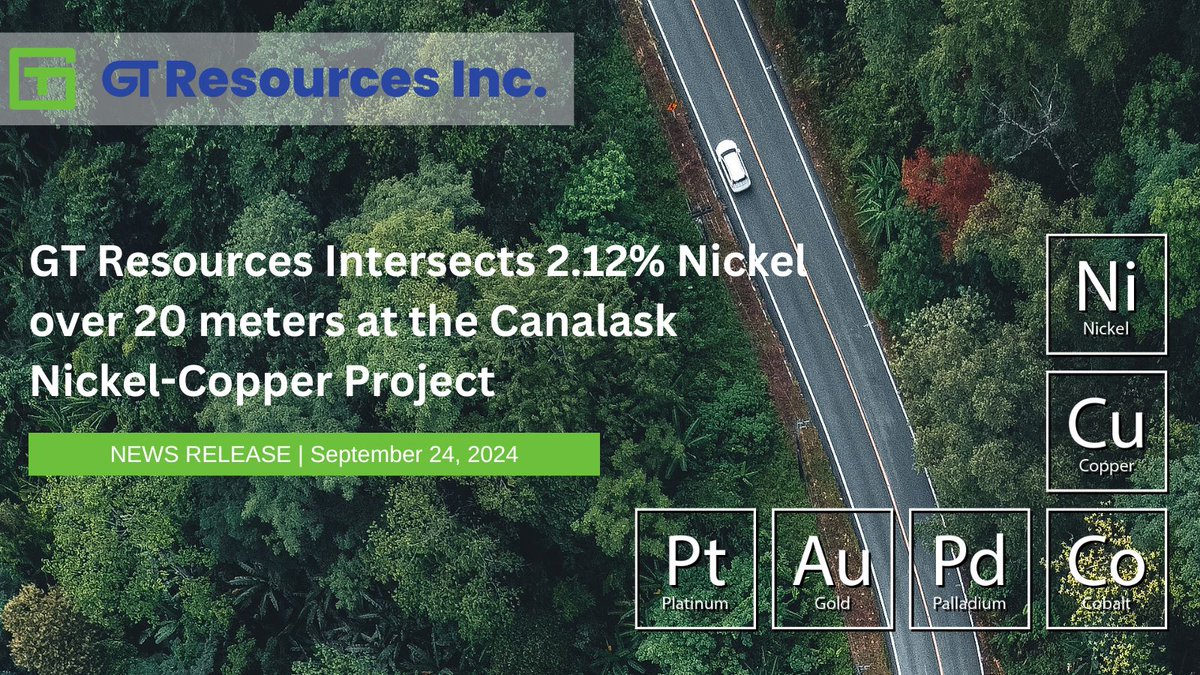 NEWS RELEASE | First drill test of Footwall Zone at Canalask Nickel-Copper Project in Yukon returned broad interval of 2.12% nickel, far more than historic resource estimate grade of 1.3%. Also presence of gold and palladium mineralization.

Learn more:
gtresourcesinc.com/archives/engli…
