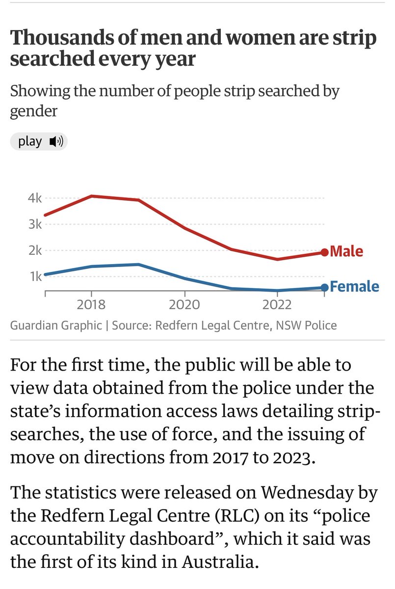 Today Redfern Legal Centre launches the Police Accountability Dashboard - a groundbreaking tool and the first of its kind in Australia.
Read the full story here: theguardian.com/australia-news…
Check out the dashboard here: rlc.org.au/policeaccounta…