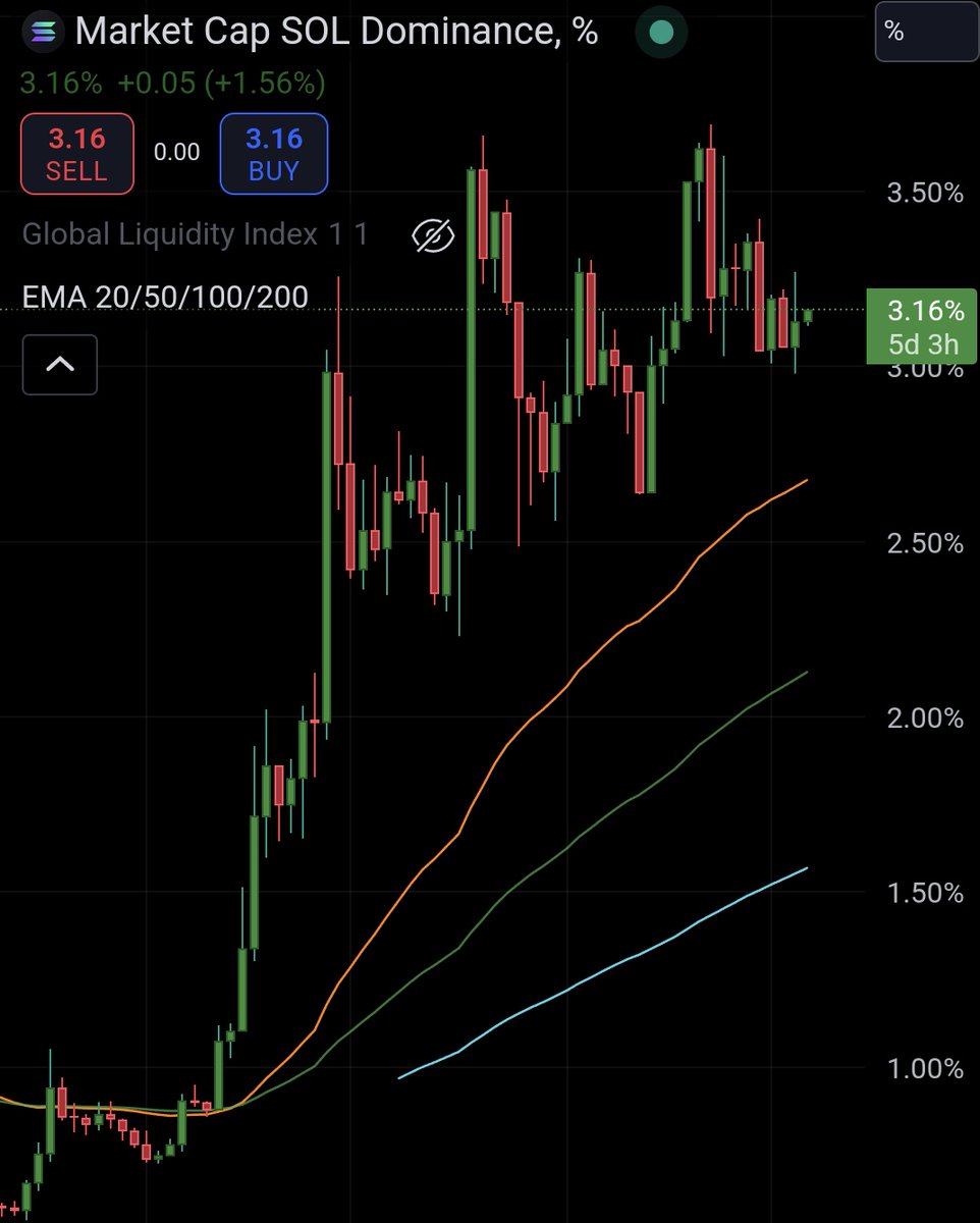 e4breazy's tweet photo. SOL.D 1W chart.
Is this bullish?!
Asking for a friend.
#solanacycle $SOL https://t.co/5nn6aydRwO