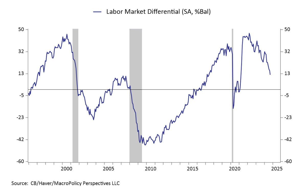 jc_econ's tweet photo. The Conference Board labor differential measuring the % of respondents saying jobs are plentiful minus the % saying jobs are hard to get is dropping uncomfortably quickly--the Fed probably needs to step up its game https://t.co/HRpEtbSwAk