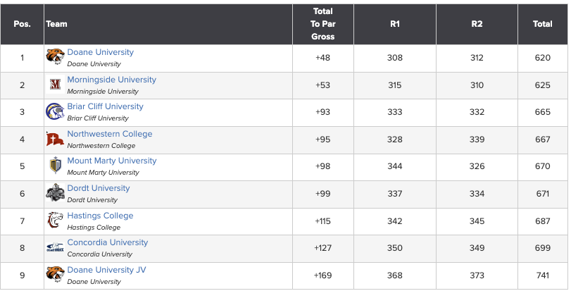 DoaneAthletics's tweet photo. #DoaneWGolf wins the Siouxland Invite with a 620, breaking the school record set in the first meet of the year by 23 strokes! Sydney Streeter and Connie Jarm tied for 1st with a 152, one shot off the 36-hole record held by Streeter. https://t.co/gC5CfXEoNl