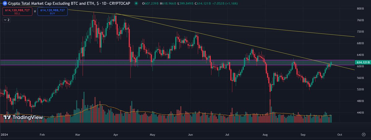 #TOTAL3 günlük ve haftalık

#kripto #Bitcoin #Crypto #kriptopara