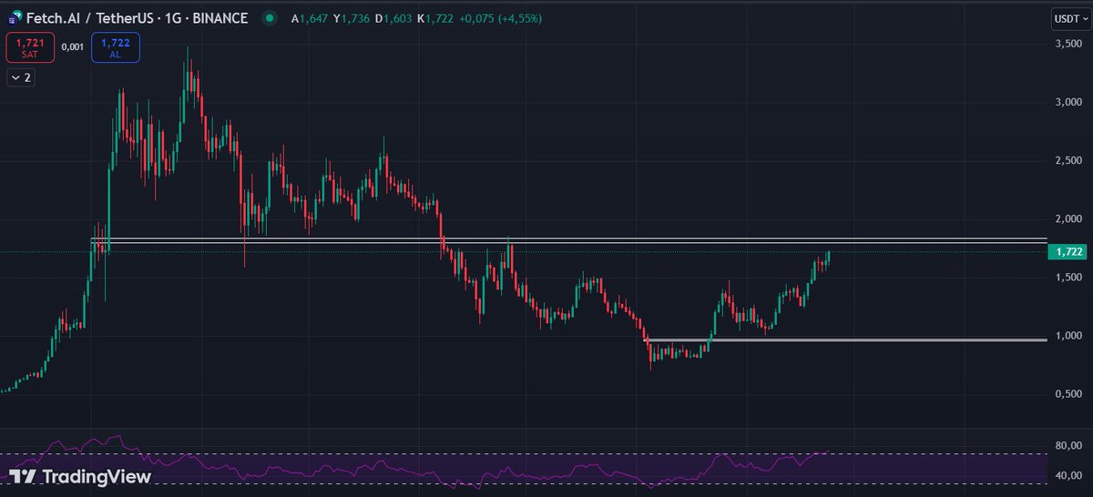 #FETUSDT günlük

#kripto #kriptopara #Binance #Bitcoin #BTC