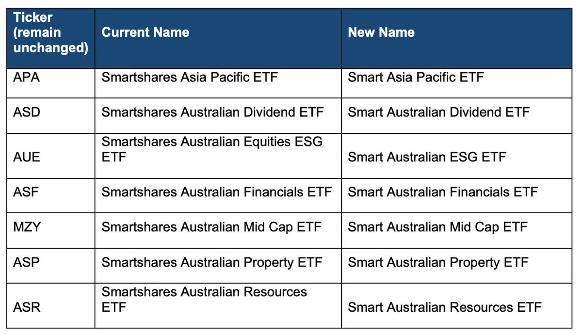 Smartshares (the ETF provider) will be rebranding to “Smart” from 30 September