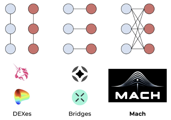 domdotx's tweet photo. TL;DR: LayerZero Builder Spotlight – Mach Finance

In this LayerZero Builder Spotlight, @futurenomics, co-founder of @machfinance, shared his journey into crypto, starting with Bitcoin mining in his college dorm back in 2016 (as one does). 

Fast forward to today, Mach was created under the parent company @0xtristero to tackle one of DeFi’s core challenges: friction in cross-chain swaps. Their mission is to make it easy for users to swap any token on any chain instantly, solving inefficiencies that still exist.

What is Mach Solving?
Mach offers instantaneous cross-chain swaps with an architecture that supports thousands of direct routes between chains. Unlike traditional DEXs, which are limited to swaps on a single network, or bridges, which only transfer assets across chains, Mach enables secure and efficient swaps between any two chains, supporting the modularity and interoperability needed for emerging ecosystems.

Key Use Case:
• Cross-Chain Swaps: Mach supports over half a million swap pathways across major EVM-compatible chains, with plans to expand to Solana, Tron and more.
• Speed: Swaps are near-instant, with transactions settling in about 2 blocks.

Why LayerZero?
Before explaining why they chose LayerZero, Sam used an analogy to explain how a non-crypto user can understand LZ; just as the telegraph enabled fast, secure communication across distances, LayerZero replicates this communication across blockchains. 

Sam highlighted LayerZero’s robust, modular security, impressive support from the team, and flexibility with extensive pathway options as key reasons for choosing the LayerZero protocol as their messaging solution.

How Does Mach Leverage LayerZero?
Mach Finance developed an optimistic settlement system, where the term "optimistic" means processing a proposed trade before it is fully settled on both chains. This allows faster execution with no risk to users, thanks to additional security layers.

• Optimistic Settlement: Mach’s system processes trades swiftly while awaiting final confirmation on both source and destination networks. This significantly speeds up cross-chain transactions, with no risk to users.
• Challenge Mechanism: Mach’s challenge system, powered by @LayerZero_Core messaging, continuously monitors transactions for discrepancies, ensuring rapid responses. This ensures order validity and mitigates risks during settlement, maintaining strong security.

By using LayerZero’s omnichain messaging, Mach ensures its optimistic settlement and challenge mechanism work seamlessly across all supported pathways, enabling fast and secure swaps.

Intent Protocols and Mach’s Approach:
Sam explained that while intent protocols like Mach offer instantaneous swaps, they shouldn’t be classified solely with bridges. Both serve their own purposes, but Mach’s intent-based design focuses on efficient cross-chain swaps without attempting to compete with major liquidity bridges like Stargate. Intent protocols offer distinct advantages for specific use cases, and Mach is excited to continue innovating and pushing the boundaries of cross-chain technology.

Future Expansion:
Mach is actively adding support for more networks and tokens based on user demand. Sam encouraged anyone to provide feedback on which assets and networks they’d like to see added to the platform.

It was great chatting with Sam about Mach and the innovative solutions they’re building to tackle the friction in cross-chain swaps. 

We’re looking forward to more projects and ecosystems joining us for future sessions in the LayerZero Builder Series, where we’ll continue to explore how different teams are leveraging LayerZero to build the next wave of omnichain applications.