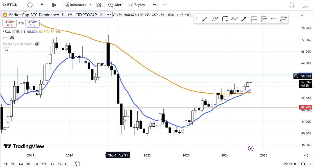 Cryptopdates's tweet image. Bitcoin’s market dominance has hit a 5-year high! 🚀 This could signal a massive bull run ahead. Are you ready for the next #Bitcoin rally? 🌕💰 #Crypto #BTC #HODL #CryptoNews #Blockchain