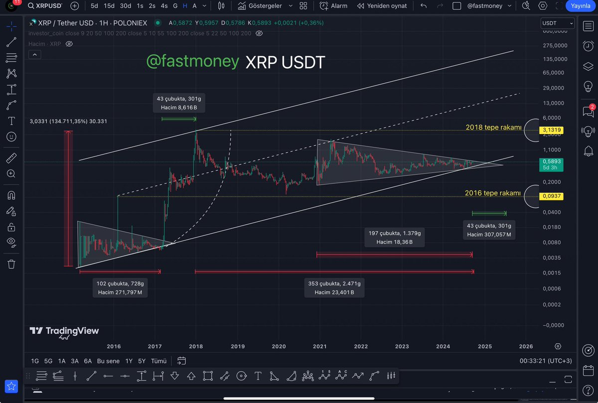 #XRPUSDT Bu tablo burada dursun.. Fiyat çok daraldı, yakın zaman da hareketini yapmalı.. Yerimizi aldık beklemedeyiz. #XRP #XRPHolders #XRPArmy $XRP $XRPUSDT