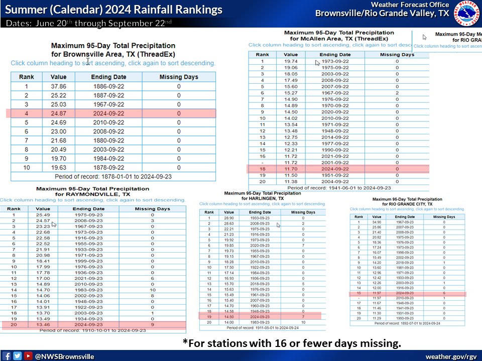 NWSBrownsville's tweet image. We look back on #summer2024 based on the calendar.  Indeed, it was both hotter, and wetter, than the period-of-record averages for all stations.  Brownsville stood out with top-ten warmest (9th) and wettest (4th) on record, dating to 1878.  #rgv #txwx