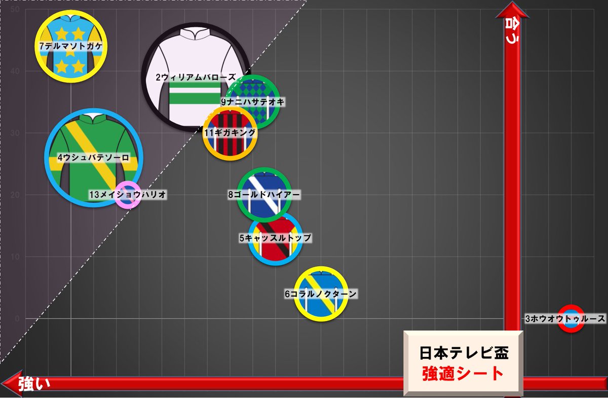 flarenyank's tweet photo. 日本テレビ盃　#強適シート 
【初版】
基礎計算＋調教評価のみ。
斤量を含む力関係を考えると、上位人気僅差は理解できます。
しかし、１倍台ってか… https://t.co/428PshNU3M