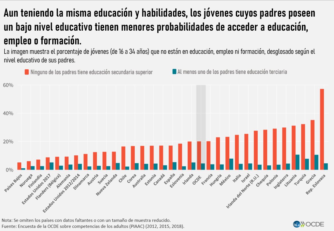 💡Los estudiantes de familias con bajos ingresos o nivel educativo limitado tienen menos posibilidades de obtener empleo en la adultez, a pesar de tener la misma educación y rendimiento que sus compañeros más privilegiados.

Consulta el estudio en inglés➡️ brnw.ch/21wN7KP