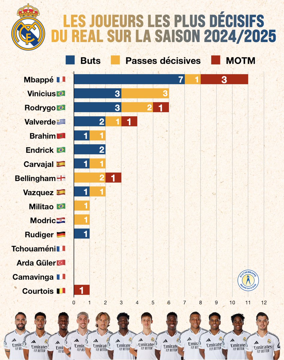 📊StatsKMbappe📊 tweet media