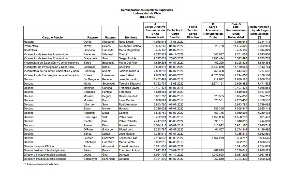 jotapez's tweet photo. Mal empate intenta hacer Marcela Cubillos.

Se trata de DECANOS de la UNIVERSIDAD DE CHILE, donde la información es transparente. 

José de Gregorio gana sobre $11 millones ($6 menos que la ex constituyente) pero es decano de la FEN, ex presidente del Banco Central y PhD del MIT https://t.co/SIr0MRIY0e