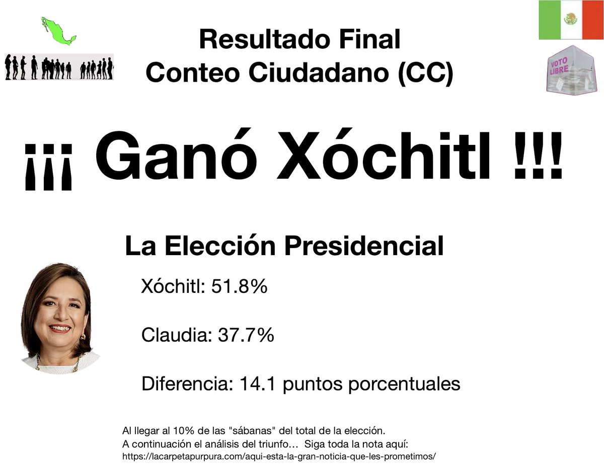 .<a href="/carpetapurpura/">La Carpeta Púrpura</a> Nos comparte la siguiente información 👇🏻

"Aquí está la Gran Noticia que les prometimos  

Al llegar al 10% de las "sábanas" del total de la elección, ya se hizo hoy el Informe Final del Conteo Ciudadano y estas son las principales conclusiones:

Siga el link: