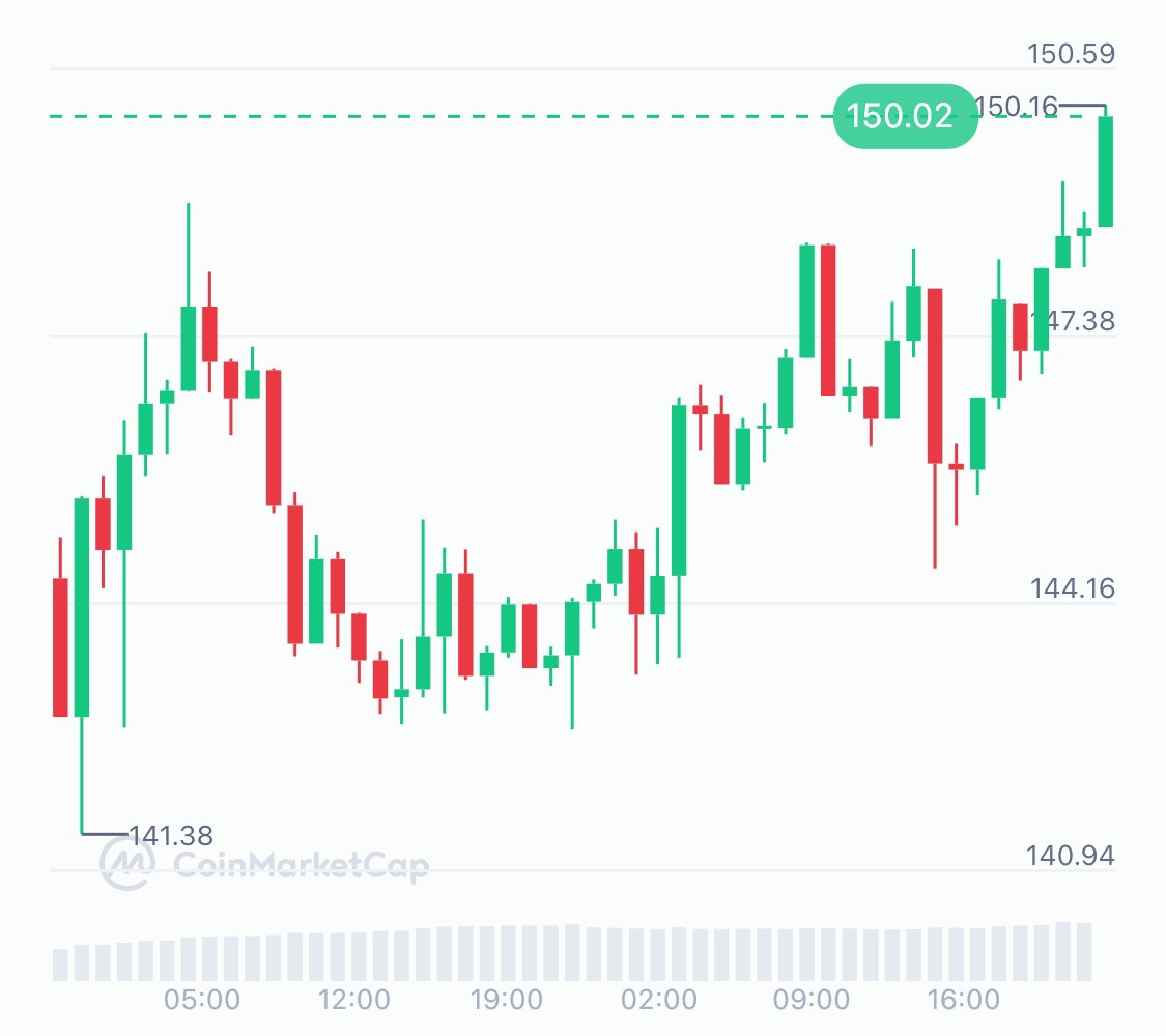 BREAKING: $SOL RECLAIMS $150