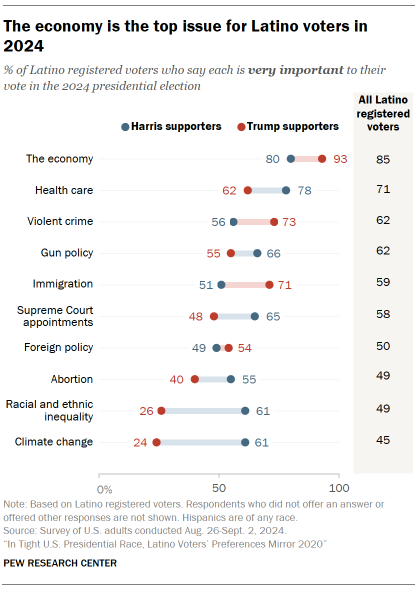 Mark Hugo Lopez (@mhugolopez) on Twitter photo NEW: What issues are most important to Latino voters' vote for president this year? The economy. Otherwise, Latino Harris and Trump backers express different issue priorities. pewresearch.org/race-and-ethni⦠<a href="/pewidentity/">Pew Research Race and Ethnicity</a> <a href="/pewresearch/">Pew Research Center</a> NEW: What issues are most important to Latino voters' vote for president this year? The economy. Otherwise, Latino Harris and Trump backers express different issue priorities. pewresearch.org/race-and-ethni⦠<a href="/pewidentity/">Pew Research Race and Ethnicity</a> <a href="/pewresearch/">Pew Research Center</a>