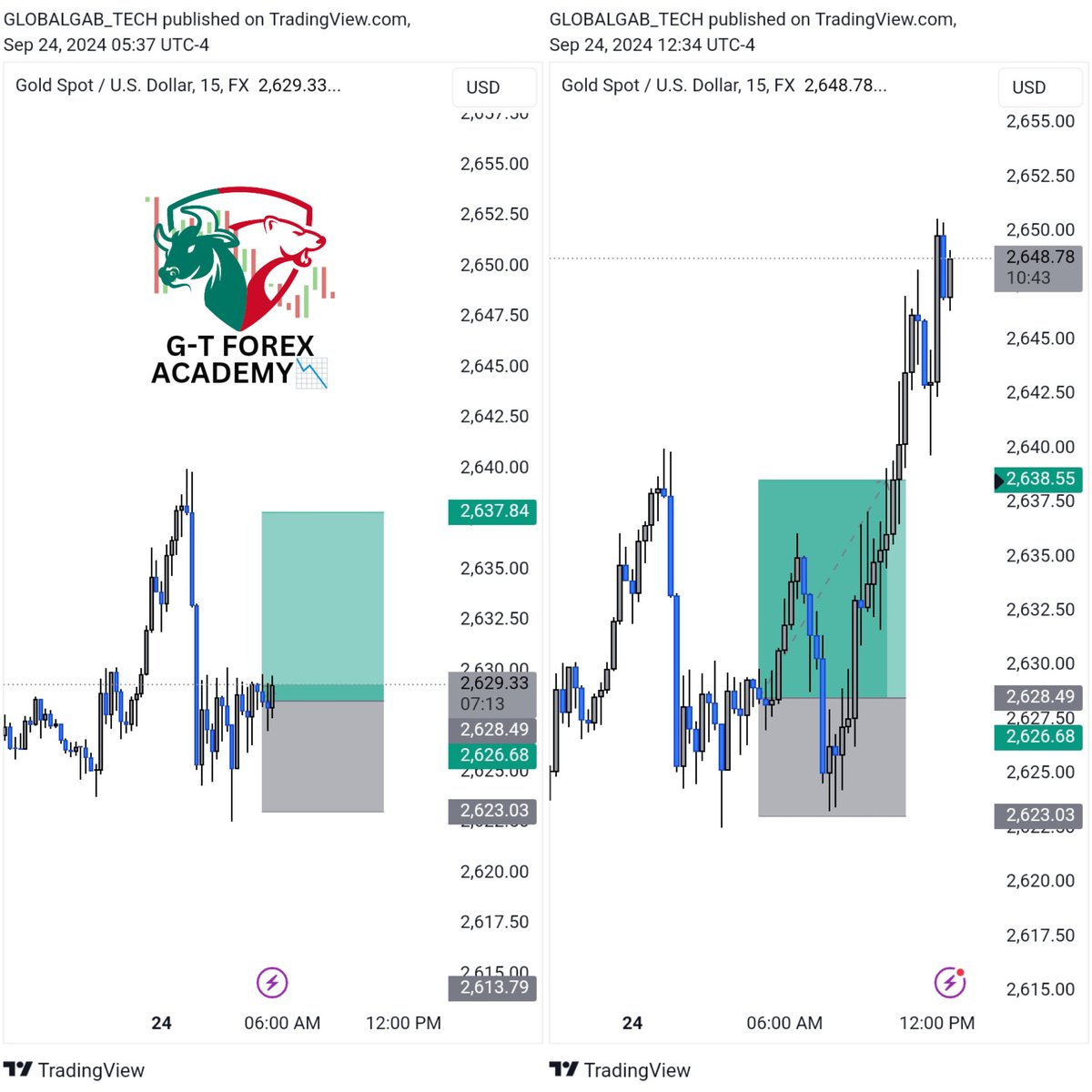 gtforexacademy's tweet image. #XAUUSD

Another day, another profit milestone achieved with our amazing VIP members! We&apos;re on a roll! Our VIP community is crushing it, and I&apos;m so grateful to share in these successes with all of you! Here&apos;s to many more days of prosperity and growth together! 💚
#gtforexacademy