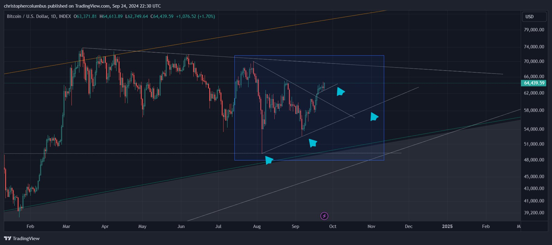 BTC bullish pattern 2025