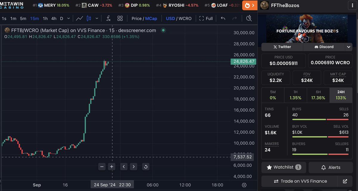 WhatDa_Cro's tweet photo. #CroFams watching @Misteryoncro
I'm playing #degen trying to build foundation!
#BGBK... HUGE event running ATM
Absolutely pumping sales!
#FFTBozo... Where do I start? 👀
Clearly a team keen to #PUUSH the chart!
$ENiG... Think you've got it all worked out?
.-- .- .. - / - .. .-.. .-.. / -.-- --- ..- / ... . . / .-- .... .- - ... / -.-. --- -- .. -. --.
@BgBk_Official @FFTBcro @ENiGMA_cro