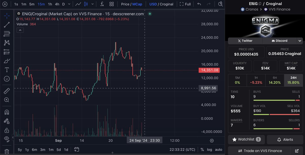 WhatDa_Cro's tweet photo. #CroFams watching @Misteryoncro
I'm playing #degen trying to build foundation!
#BGBK... HUGE event running ATM
Absolutely pumping sales!
#FFTBozo... Where do I start? 👀
Clearly a team keen to #PUUSH the chart!
$ENiG... Think you've got it all worked out?
.-- .- .. - / - .. .-.. .-.. / -.-- --- ..- / ... . . / .-- .... .- - ... / -.-. --- -- .. -. --.
@BgBk_Official @FFTBcro @ENiGMA_cro