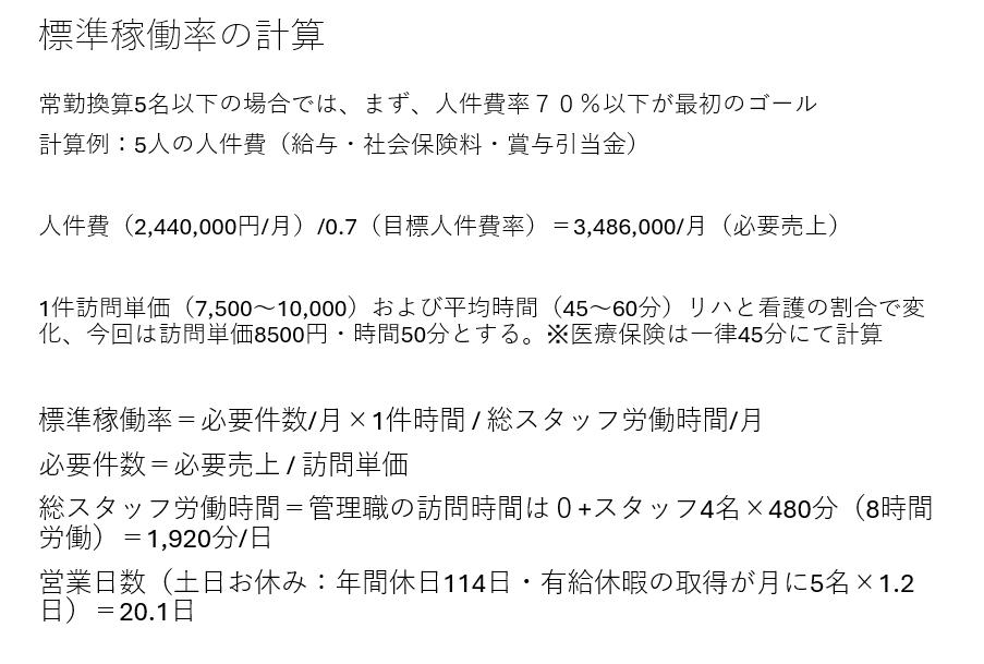 harimotogene's tweet photo. 君は売上について真剣にほんとうに真剣に考えたことはあるか？

先日、ある訪問看護ステーションの管理職についての話を聞いた。
なんでも、現場スタッフに稼働率を知らせても自分たちでできることはないので、知らせる必要はないという話であった。

ほうほう、これはこれは、伸びしろがある話でございますね(´・ω・｀)カンラカラカラと笑いたくなる事案である。

さて、医療・介護の世界において、売上だけの追求は間違っている。これは、違っているのではない、間違っているのだ。

わたしたちの本質は不安産業であり、これやらないと大変ことになりますよ（悪くなりますよ）もしくは、高額な検査ですが、もしもそうだったら致命的です云々といくらでも、専門家の仮面をかぶってお金を引っ張ることができる。

そう、道徳なき経済は醜悪なのである。

ただ、ボランティアではない。そこは真剣に考える価値のあることだ。いいか？ぼくたちはボランティアではない、仕事やっているのだ。

なんらかの労働生産性に対して、報酬をもらう仕事だ。

そこの本質から絶対に目をそらしてはいけない。それでも、お金が���べてではないと主張する人がいるのなら、それはそれでいい。

それはそれですべてではないことには、１００％同意するが、じゃあ、君はお給��が０になっても次の日、出勤するのか？といわれたらどうする？

お給料が少しでも減額される痛みを理解しているのか？その痛みが分かったうえで、お金がすべてではないという主張は意味があると思うし、どこのラインまで考えるのかが医療・介護におけるマネジメントだ。

お金だけを考える、クオリティだけを考えるのは、マネジメントの放棄である。

で、この売上・・・真剣に考えたらだいたいどのマネジャーは同じような結論や方法論にたどり着く。

ただ、この真剣に考えるというのは、困ったもので、悩んでいるマネジャーはたくさんいるけど、困っていないのだ。

困ったら、考える。同じような結論になる。

困っているから、新規の利用者様獲得に、営業にいったら、真剣に心からお願いいたしますと頭を下げることができる。

スタッフと組織は、家族ではないというのが、ぼくの根底の考えである。労働契約における関係だ。

ただし、そこに愛情や親愛の情を乗っけることはなんの問題もない。ただし、逆ではないのだ。

あるところで、講演するために、標準稼働率��成のためのマニュアルをつくっている。

このスライド、真剣にどうしようか？と考えたことのある人なら、一目で意味がわかる。

このスライドの意味がわからない人は、まだ、困っていないのだ。だからと言ってダメなわけではない。

大丈夫、機会があれば、真剣に困ればわかるようになる。

だから、順境なら「よし」。逆境なら「なおよし」という稲盛先生の言葉が沁みる。

そう、困っているということは、上手くなる絶好の機会だ。