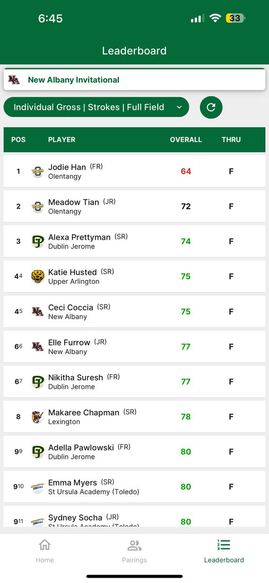 Ok. This has to be the best round of the year from any high school player! Winning by 8 strokes on a tough course. 👀 Well done.