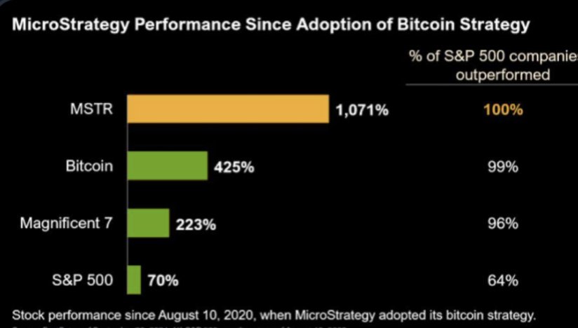 YumpCoinETH's tweet image. Game Theory Incoming?!

The Michael Saylor Bitcoin Strategy has shown insane gains for any who adopt. 

$Mstr itself has outperformed everything including Bitcoin. And it&apos;s not even close!!

Fear of being left in the dust will force the rest to follow!