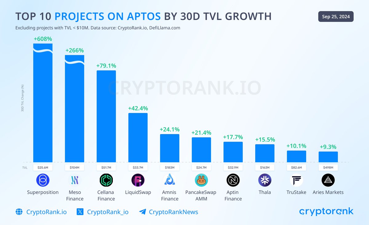 Top 10 Projects on Aptos by 30D TVL Growth

<a href="/superp_fi/">Superposition Finance</a> +608%
<a href="/Meso_Finance/">Meso Finance</a> +266%
<a href="/CellanaFinance/">Cellana Finance</a> +79.1%
LiquidSwap +42.4%
<a href="/AmnisFinance/">Amnis Finance</a> +24.1%
<a href="/PancakeSwap/">PancakeSwap (Monad arc)</a> +21.4%
<a href="/AptinLabs/">Aptin Finance</a> +17.7%
<a href="/ThalaLabs/">Thala</a> +15.5%
<a href="/TruFinProtocol/">TruFin</a> +10.1%
<a href="/AriesMarkets/">Aries Markets</a> +9.3%