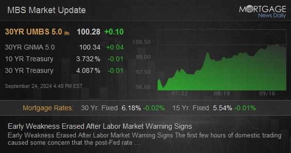 Early Weakness Erased After Labor Market Warning Signs dlvr.it/TDdzml