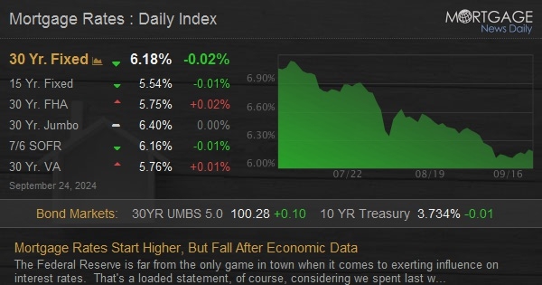 Mortgage Rates Start Higher, But Fall After Economic Data dlvr.it/TDdzm2