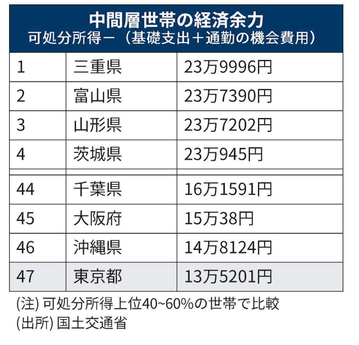 thksngy's tweet photo. ところがどっこい、東京は手取り収入は全国3位ですが、国交省の調査で

・中間層(上位40~60%)に限ると12位
・家賃など基礎支出を抜くと42位
・通勤で減る可処分時間を考慮すると47位

なので、東京は「全国で一番食えない」んですよね。
だから東京行くと結婚出来ない。 https://t.co/7uQwuD9twV