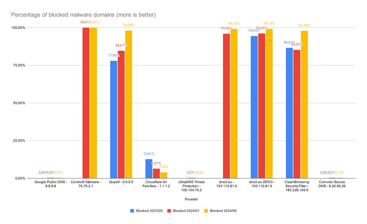 ControlDNS's tweet image. If you want to protect yourself from malicious domains, you can't go wrong with Control D.
techblog.nexxwave.eu/public-dns-mal…