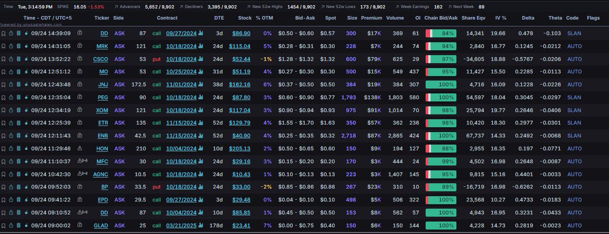 ajoenamedjoe's tweet image. A low IV filter for Unusual Whales:
Looks for calls and puts for stocks and ADR's with contract IV under 20%, and a few other items. Link only works for Unusual Whales subscribers.
unusualwhales.com/referral#ajoe
unusualwhales.com/live-options-f…
