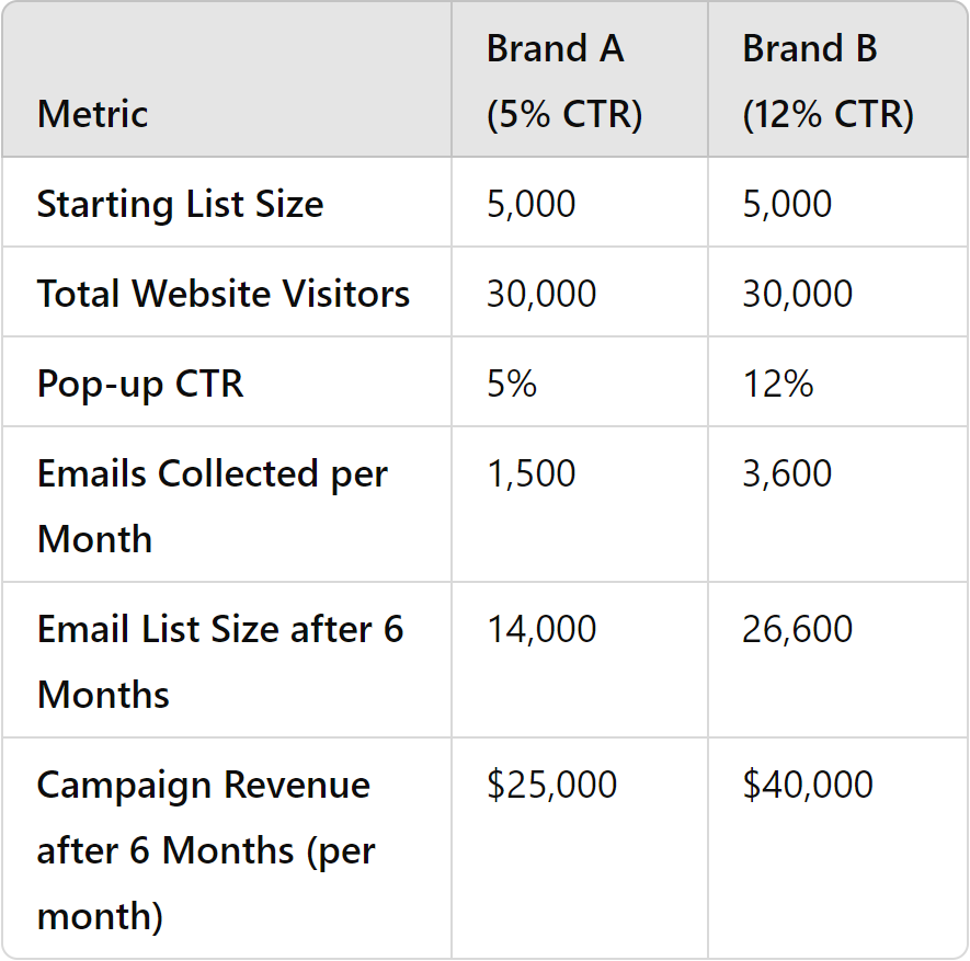 HudsenD's tweet photo. Over the last year, I’ve seen 450+ brands losing $1,000s of dollars by neglecting this one thing.

Popup CTR.

Here’s a side-by-side comparison of how pop-up CTR impacts your email list and revenue over 6 months: https://t.co/E0ZHITYJha