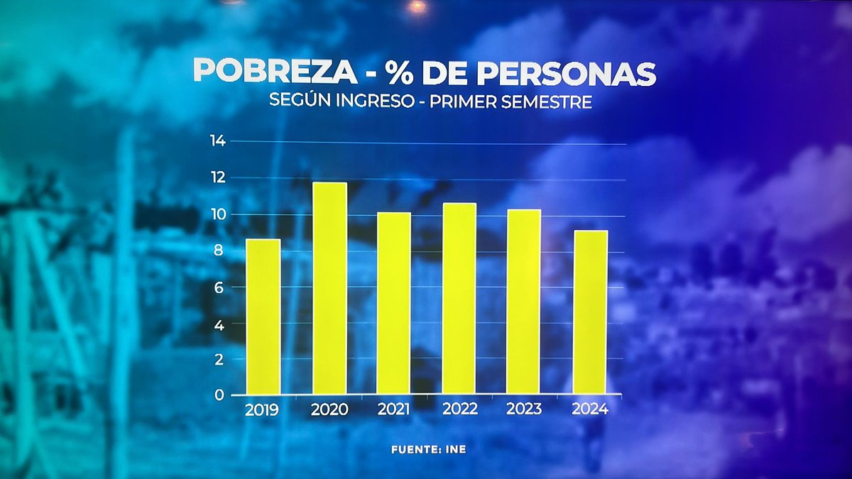 NicolasLussich's tweet photo. AHORA EN @Subrayado : BAJA LA POBREZA de 10,4 a 9,1% de la población en el 1er semestre respecto a igual periodo de 2023. Se estima que 45.000 PERSONAS SALIERON de la pobreza,  medida según INGRESO. Aquí la evolución: https://t.co/ewvpHc3JzW