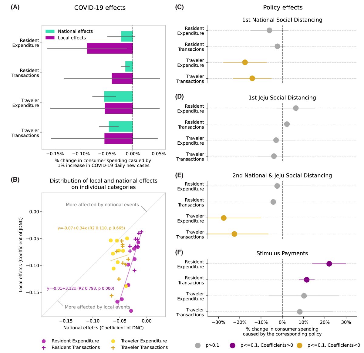Pleased to present a curated collection of research articles, featuring our lab's work on utilizing extensive mobility datasets to study the impact of Covid-19 pandemic on transit usage behavior, tourism travel, and consuming spending in cities: mobility-science-lab.com/#/behavior